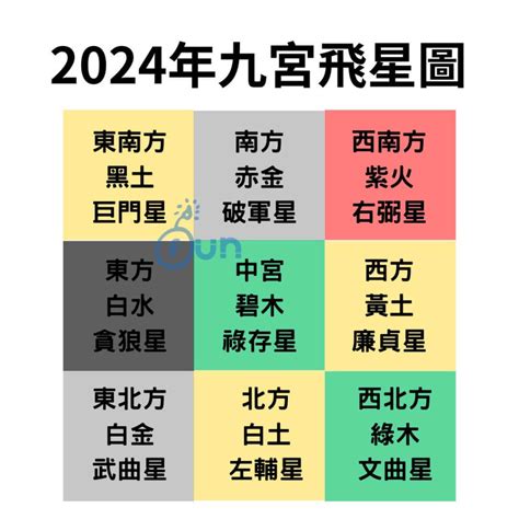 九運財位|【2024年九宮飛星圖＋風水擺位】